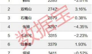 房价下跌最快城市排行 房价下跌最快城市排行