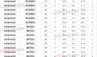 吉林公务员考试成绩